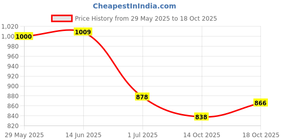 amazon.in Nivia Men Sweatshirt nivia Price History Graph from 29 May 2025 to 14 Oct 2025