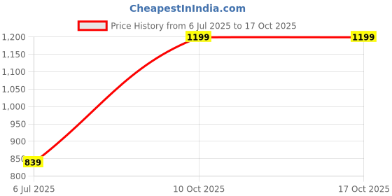 amazon.in Nivia Men Sweatshirt nivia Price History Graph from 6 Jul 2025 to 16 Oct 2025