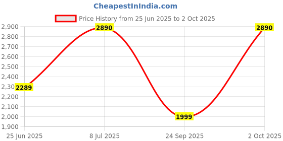 amazon.in nivia Men Tucana Gold Basketball, Shoes for Men with Breathable mesh Stitched for Better fit and Smooth, Comfortable Shoes, Knitted Collar Rib with Ankle Support nivia Price History Graph from 25 Jun 2025 to 2 Oct 2025