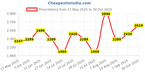 amazon.in nivia Men Tucana Gold Basketball, Shoes for Men with Breathable mesh Stitched for Better fit and Smooth, Comfortable Shoes, Knitted Collar Rib with Ankle Support nivia Price History Graph from 17 May 2025 to 30 Oct 2025