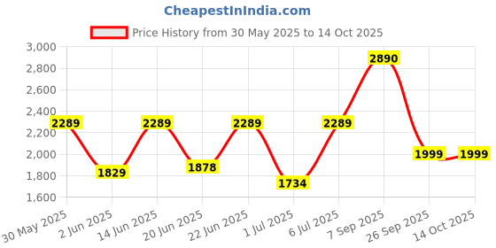 amazon.in nivia Men Tucana Gold Basketball, Shoes for Men with Breathable mesh Stitched for Better fit and Smooth, Comfortable Shoes, Knitted Collar Rib with Ankle Support nivia Price History Graph from 30 May 2025 to 14 Oct 2025