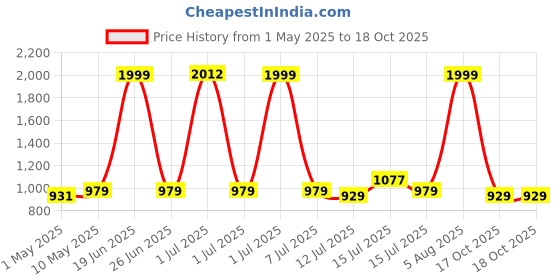 amazon.in Nivia Men's Battledore Badminton Shoe for Mens UK nivia Price History Graph from 1 May 2025 to 18 Oct 2025