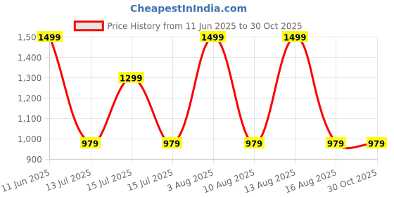 amazon.in nivia Men's Battledore Badminton Shoe for Mens UK nivia Price History Graph from 11 Jun 2025 to 29 Oct 2025