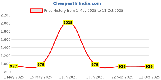 amazon.in Nivia Men's BATTLEDORE Badminton Shoe (Red/Black, Numeric_10) nivia Price History Graph from 1 May 2025 to 10 Oct 2025