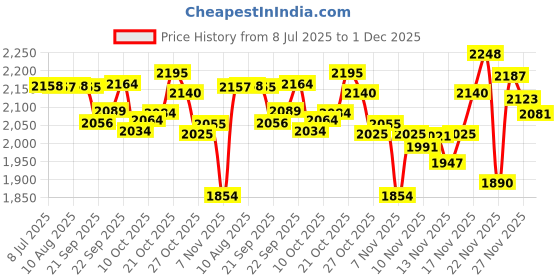 amazon.in Nivia Men's Blue Panther-1 Basketball Shoe (UK 08) Airstrike Football Stud for Kids/TPU Sole with Direct Injection Molding Technology/Pre-Molded TPU Light Weight Insole (Black) UK-8 nivia Price History Graph from 8 Jul 2025 to 1 Dec 2025
