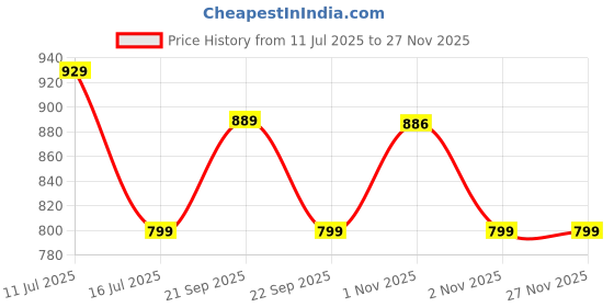 amazon.in Nivia Men's Encounter 8.0 F.B Stud Football Shoes for Mens nivia Price History Graph from 11 Jul 2025 to 25 Nov 2025