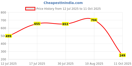 amazon.in nivia Men's Hybrid Shorts nivia Price History Graph from 12 Jul 2025 to 11 Oct 2025