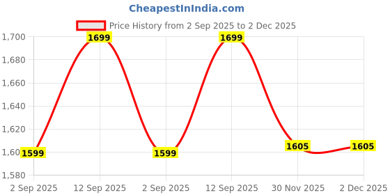 amazon.in nivia Mens Powerstrike 2.0 Badminton ShoesBadminton Shoes nivia Price History Graph from 2 Sep 2025 to 2 Dec 2025