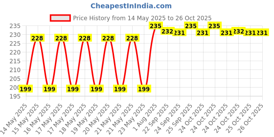 amazon.in Nivia Men's Sports Apparel Price History Graph from 14 May 2025 to 26 Oct 2025