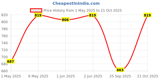 amazon.in Nivia Mens Stripy Turf Shoe Yellow, Uk - 10 nivia Price History Graph from 1 May 2025 to 21 Oct 2025