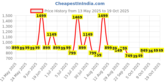 amazon.in Nivia Mercury Football/PU Leather/Power Stitched Football/12 Panel/Match Ball/Size - 5 (White/Blue) nivia Price History Graph from 13 May 2025 to 18 Oct 2025