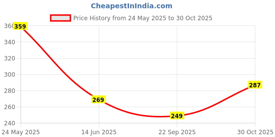 amazon.in Nivia Micro Polyester Training Bibs (Golden Yellow, M) | Open Cut Design | Ideal for Training in Football, Soccer, and Rugby. Price History Graph from 24 May 2025 to 30 Oct 2025
