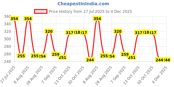 amazon.in Nivia Micro Polyester Training Bibs (Sky Blue, L) | Ideal for Training in Football, Soccer, and Rugby. Price History Graph from 27 Jul 2025 to 4 Dec 2025