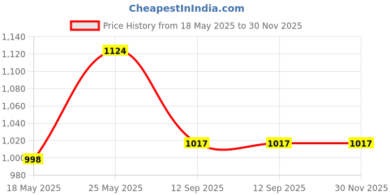 amazon.in nivia Neo-3 Slim Fit Trackpant/Ideal for Trail Running, Gym Fitness & Training, Jogging nivia Price History Graph from 18 May 2025 to 30 Nov 2025