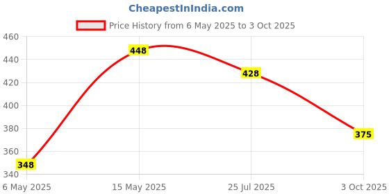 amazon.in Nivia Neoprene Adjustable Knee Support (Black) Orthopedic Basic Ankle Support (Black) Price History Graph from 6 May 2025 to 3 Oct 2025