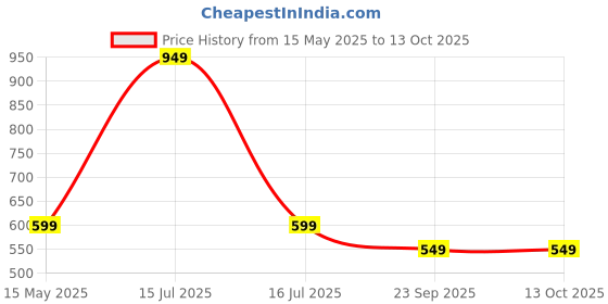 amazon.in Nivia Neoprene Dumbbells, Dumbbells for Hand Weights, Weight Loss & Exercise, Fitness Training, for Men & Women for Home Workouts, and Gym Equipment Set of 1Kg Dumbbells (Light Peach) nivia Price History Graph from 15 May 2025 to 12 Oct 2025