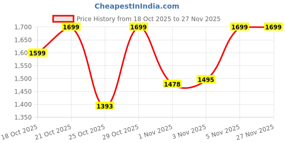 amazon.in Nivia Neoprene Dumbbells, Dumbbells for Hand Weights, Weight Loss & Exercise, Fitness Training, for Men & Women for Home Workouts, and Gym Equipment Set of 3Kg Dumbbells (Light Purple) Price History Graph from 18 Oct 2025 to 26 Nov 2025