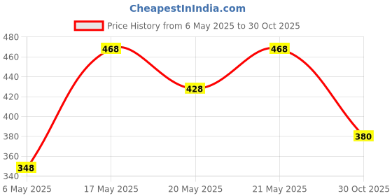 amazon.in Nivia Neoprene-Step Out&Play Adjustable Knee Support&Wrist Support 1 Piece,Combo(Black),One Size nivia Price History Graph from 6 May 2025 to 30 Oct 2025
