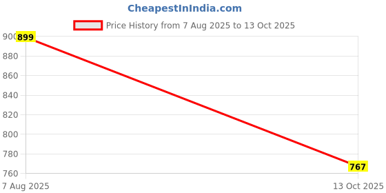 amazon.in Nivia Neuron Football Studs for Men, Synthetic Leather Upper, TPU Blade Stud Sole, Dual Foam Collar, Ideal for Hard, Grass & Turf Surfaces(Blue/Sky Blue) nivia Price History Graph from 7 Aug 2025 to 13 Oct 2025