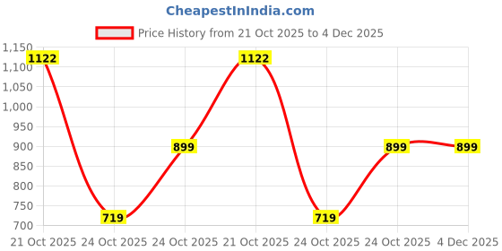 amazon.in nivia Neuron Men’s Football Stud – Synthetic Leather Upper, TPU Blade Stud Sole, Dual Foam Collar, Ideal for Hard, Grass & Turf Surfaces nivia Price History Graph from 21 Oct 2025 to 3 Dec 2025