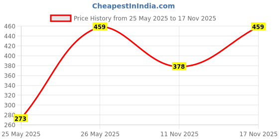 amazon.in NIVIA New Dragon Sports Glove Black (L) nivia Price History Graph from 25 May 2025 to 17 Nov 2025
