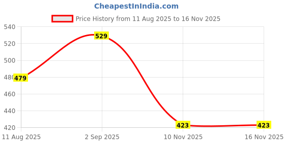 amazon.in Nivia New Leather Gym Glove with Elastic Wrist Wrap | Gym Gloves for Men and Women | 1/2 Finger Durable Gym Glove (S, Black/Orange) Price History Graph from 11 Aug 2025 to 15 Nov 2025