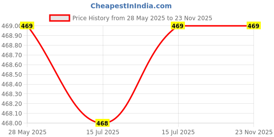 amazon.in nivia New Polyester Round Bag nivia Price History Graph from 28 May 2025 to 22 Nov 2025