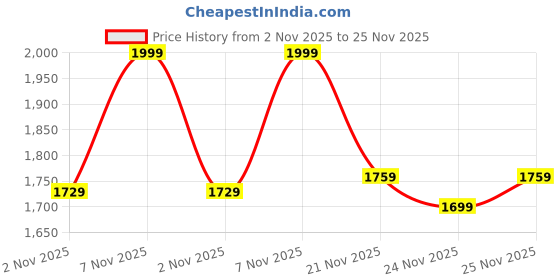 amazon.in NIVIA Nitro Thermobond Football, FIFA Quality, 24-Panels, Butyl Bladder, Match Ball, to Play on Both Natural and Artificial Grass, Size - 5 (White) Price History Graph from 2 Nov 2025 to 25 Nov 2025