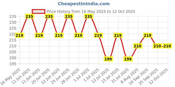 amazon.in Nivia (NIVI1) 553 Speed Hurdles 6" P Green Price History Graph from 16 May 2025 to 11 Oct 2025