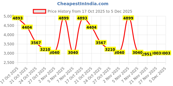 amazon.in Nivia (NIVI1) 5771 Plastic Aerobic Step Ab 3505Others(Grey) Price History Graph from 17 Oct 2025 to 4 Dec 2025