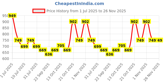 amazon.in nivia NiviaEncounter Mg 11 Football Stud for Men, Synthetic Leather Upper, Lightweight Insole,High-Shear Strength TPU Outsole, Ideal for Hard & Grassy Surfaces nivia Price History Graph from 1 Jul 2025 to 25 Nov 2025