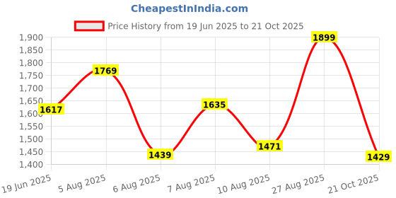 amazon.in nivia OPA Pickleball Shoes for Mens | Rubber Sole with Breathable Air Mesh with Fusion Technology Upper for Sports, Badminton, Volleyball, Nonmarking Sole nivia Price History Graph from 19 Jun 2025 to 21 Oct 2025