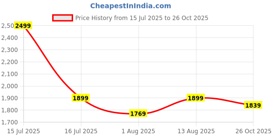 amazon.in nivia OPA Pickleball Shoes for Mens | Rubber Sole with Breathable Air Mesh with Fusion Technology Upper for Sports, Badminton, Volleyball, Nonmarking Sole nivia Price History Graph from 15 Jul 2025 to 26 Oct 2025