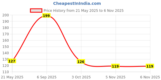 amazon.in Nivia Orthopedic Ankle Support (Slip In, Large, Black/Red) (M) Price History Graph from 21 May 2025 to 6 Nov 2025