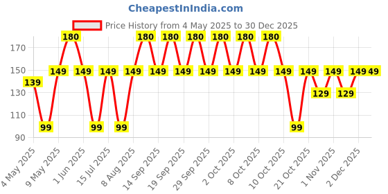 amazon.in Nivia Orthopedic Wrist support for gym, Wrist Supporter for Men and Women, for Weightlifting, Long Lasting Velcro, Gym Accessories, Wrist Wrap for fitness training, Made of Neoprene/Lycra (Black) One Pc nivia Price History Graph from 4 May 2025 to 29 Dec 2025