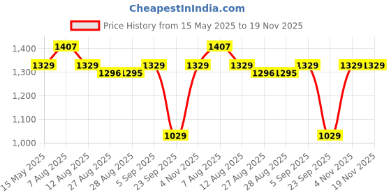 amazon.in nivia Oslar 2.0 Futsal Shoes for Kids | Rubber Studs with Spacer Mesh withTPU Film Upper | Die Cut Light Weight Insole |Ideal for Hard Surfaces Artificial Turf Surfaces (White) UK-4 nivia Price History Graph from 15 May 2025 to 18 Nov 2025