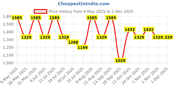 amazon.in nivia Oslar 2.0 Futsal Shoes for Mens | Rubber Studs with Spacer Mesh withTPU Film Upper | Die Cut Light Weight Insole |Ideal for Hard Surfaces Artificial Turf Surfaces nivia Price History Graph from 9 May 2025 to 29 Nov 2025