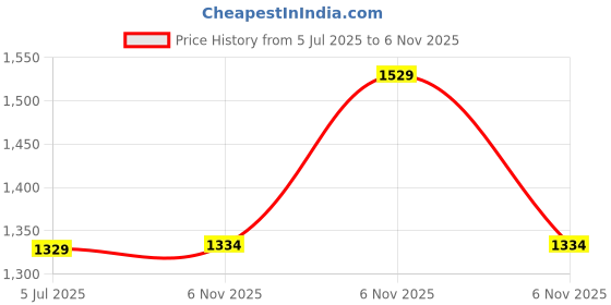 amazon.in nivia Oslar 3.0 Football Stud Shoes for Mens| Rubber Studs with Spacer Mesh with Film Upper | Die Cut Lightweight Insole |Ideal for Hard Surfaces Artificial Turf Surfaces nivia Price History Graph from 5 Jul 2025 to 6 Nov 2025