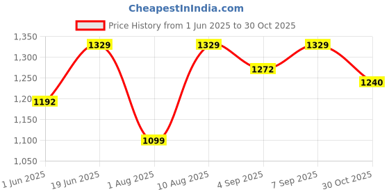amazon.in Nivia Oslar 3.0 Football Stud Shoes for Mens| Rubber Studs with Spacer Mesh with Film Upper | Die Cut Lightweight Insole |Ideal for Hard Surfaces Artificial Turf Surfaces nivia Price History Graph from 1 Jun 2025 to 30 Oct 2025