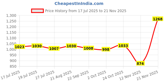 amazon.in nivia Oslar 3.0 Football Stud Shoes for Mens| Rubber Studs with Spacer Mesh with Film Upper | Die Cut Lightweight Insole |Ideal for Hard Surfaces Artificial Turf Surfaces nivia Price History Graph from 17 Jul 2025 to 21 Nov 2025