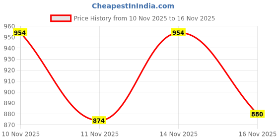 amazon.in Nivia Oslar 3.0 Football Stud Shoes for Mens| Rubber Studs with Spacer Mesh with Film Upper | Die Cut Lightweight Insole |Ideal for Hard Surfaces Artificial Turf Surfaces nivia Price History Graph from 10 Nov 2025 to 14 Nov 2025