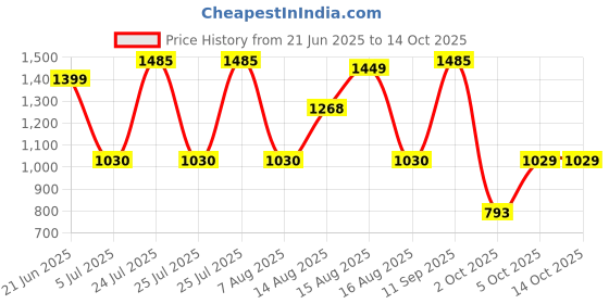 amazon.in Nivia Oslar 3.0 Turf Shoes for Men, Rubber Studs with Spacer Mesh with Film Upper, Die Cut Lightweight Insole, Ideal for Hard Surfaces Artificial Turf Surfaces nivia Price History Graph from 21 Jun 2025 to 13 Oct 2025
