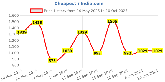 amazon.in Nivia Oslar 3.0 Turf Shoes for Men, Rubber Studs with Spacer Mesh with Film Upper, Die Cut Lightweight Insole, Ideal for Hard Surfaces Artificial Turf Surfaces nivia Price History Graph from 10 May 2025 to 9 Oct 2025