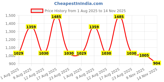 amazon.in Nivia Oslar 3.0 Turf Shoes for Men, Rubber Studs with Spacer Mesh with Film Upper, Die Cut Lightweight Insole, Ideal for Hard Surfaces Artificial Turf Surfaces nivia Price History Graph from 1 Aug 2025 to 14 Nov 2025