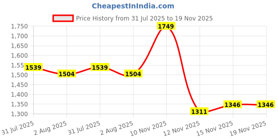 amazon.in nivia Oslar Blade 2.0 Football Shoes for Men/Sports and Athletic Footwear with Upper Synthetic/Comfortable Football Shoes nivia Price History Graph from 31 Jul 2025 to 18 Nov 2025