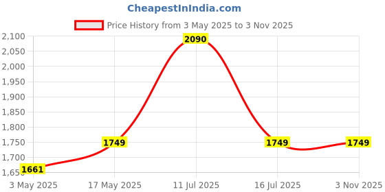 amazon.in Nivia Oslar Blade 2.0 Football Shoes for Men/Sports and Athletic Footwear with Upper Synthetic/Comfortable Football Shoes (White/Purple) UK-10 nivia Price History Graph from 3 May 2025 to 2 Nov 2025