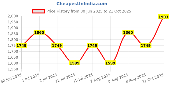 amazon.in nivia Oslar Blade 3.0 Football Stud for Men/Fusion Technology/Comfortable Football Shoes/Football Stud Shoes nivia Price History Graph from 30 Jun 2025 to 21 Oct 2025