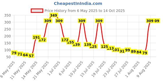amazon.in Nivia PA- 554 Passing Arcothers (P.Green) nivia Price History Graph from 6 May 2025 to 14 Oct 2025