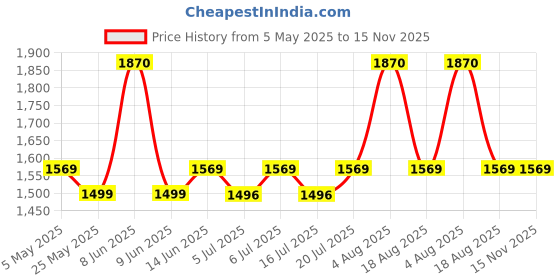 amazon.in nivia Panther 3.0 Basketball Shoes for Men, Soft Cushion EVA Inner Insole for Comfort & Support, Superior Fit, Stylish & Comfortable Design for Peak Performance, Ideal for Basketball Athletes nivia Price History Graph from 5 May 2025 to 15 Nov 2025