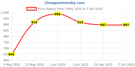 amazon.in Nivia Penta-ONE Football, As per FIFA Basic Standards, 12 Panels, Durable & Soft PU Leather Cover, Butyl Threadwounded Bladder, to Play on Both Natural and Artificial Grass Price History Graph from 3 May 2025 to 6 Oct 2025
